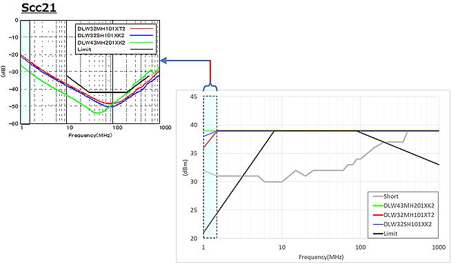 Murata ADAS Noise Suppression Measures for 1000Base-T1
